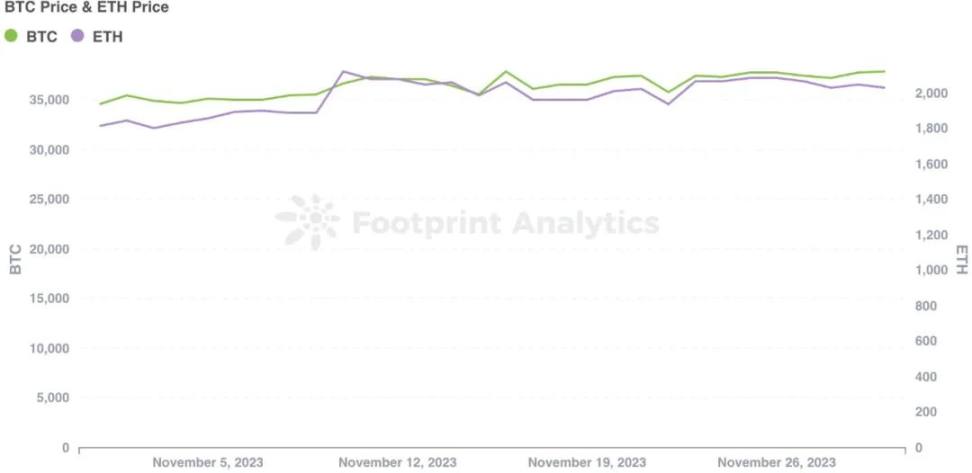 11 月的 Web3 游戏行业概览：市场回暖，未来趋势